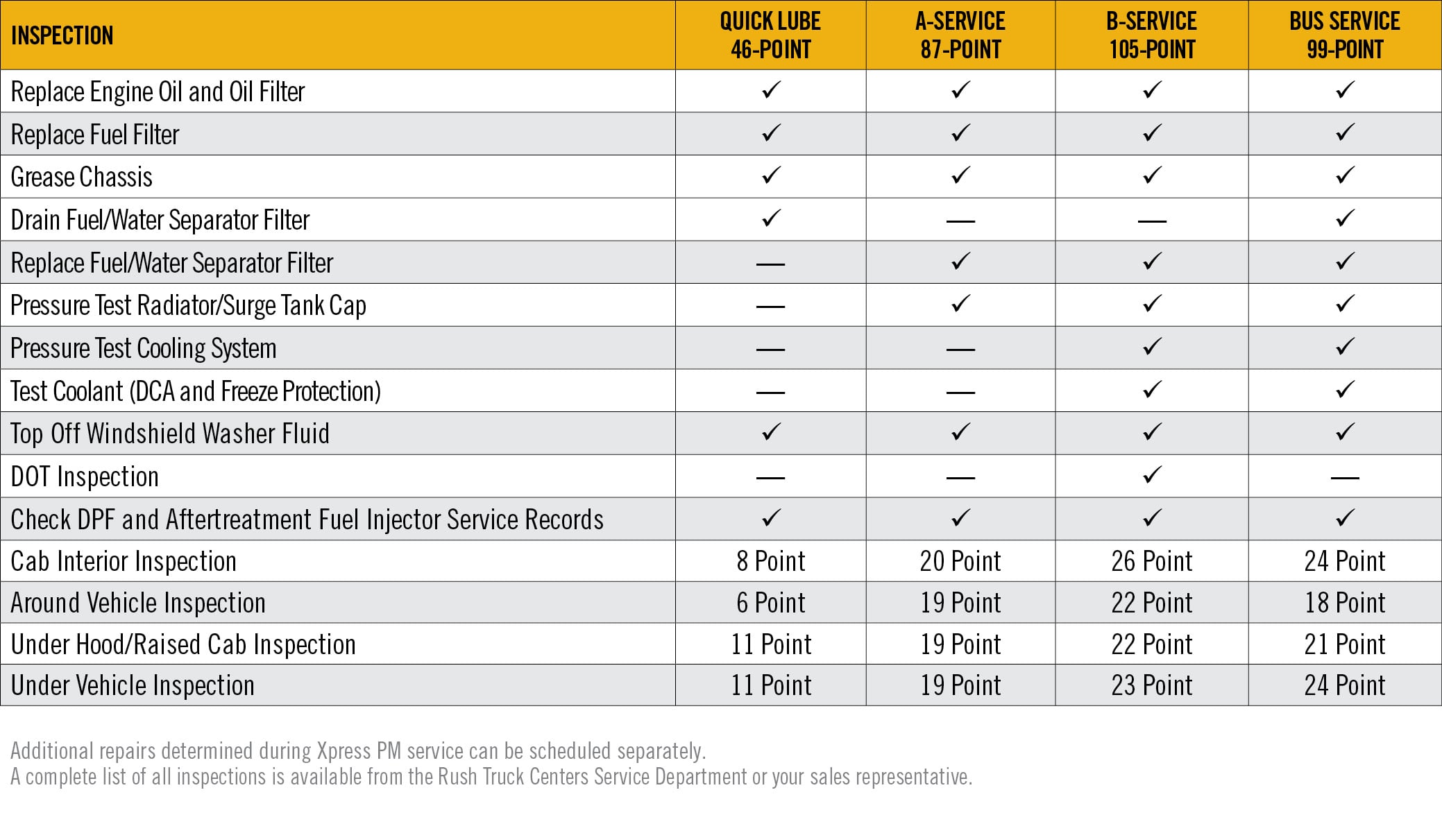 Table breaking down what is included in Rush Truck Centers inspection packages